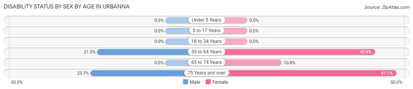 Disability Status by Sex by Age in Urbanna