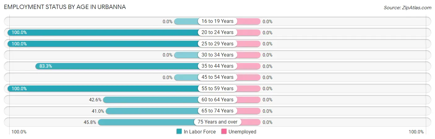Employment Status by Age in Urbanna