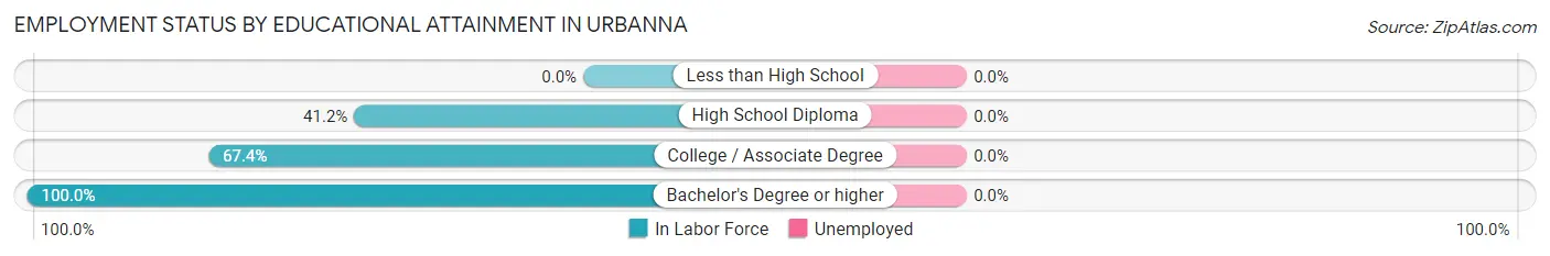 Employment Status by Educational Attainment in Urbanna