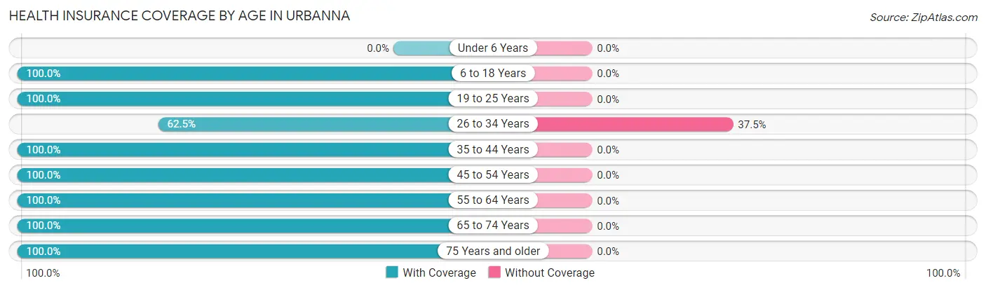 Health Insurance Coverage by Age in Urbanna