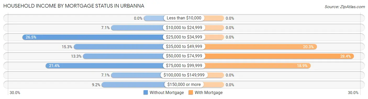 Household Income by Mortgage Status in Urbanna