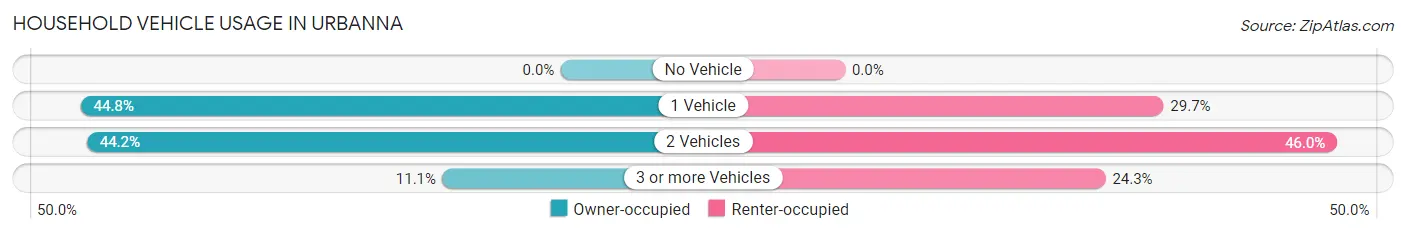 Household Vehicle Usage in Urbanna