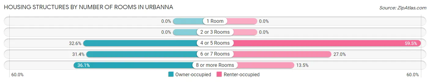 Housing Structures by Number of Rooms in Urbanna