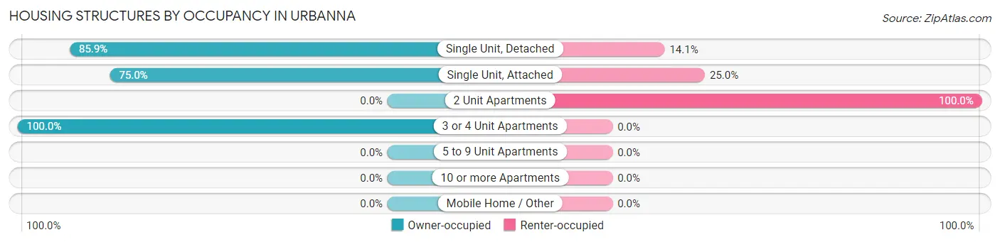 Housing Structures by Occupancy in Urbanna