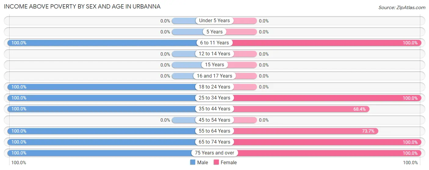 Income Above Poverty by Sex and Age in Urbanna