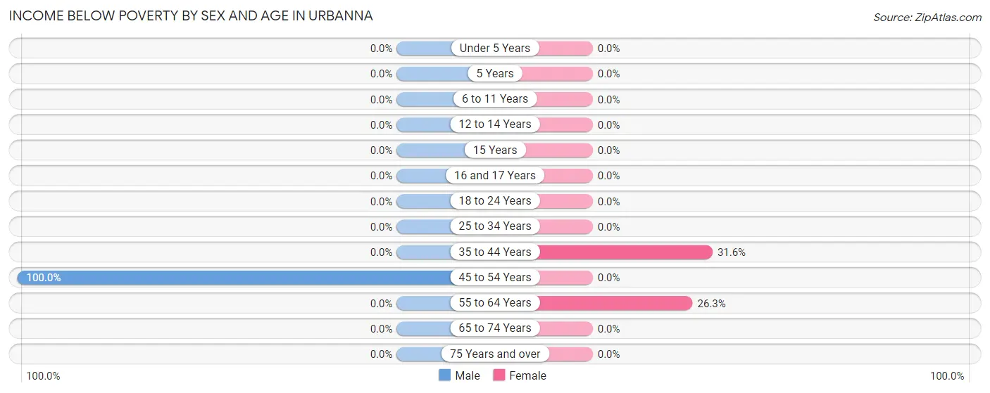 Income Below Poverty by Sex and Age in Urbanna