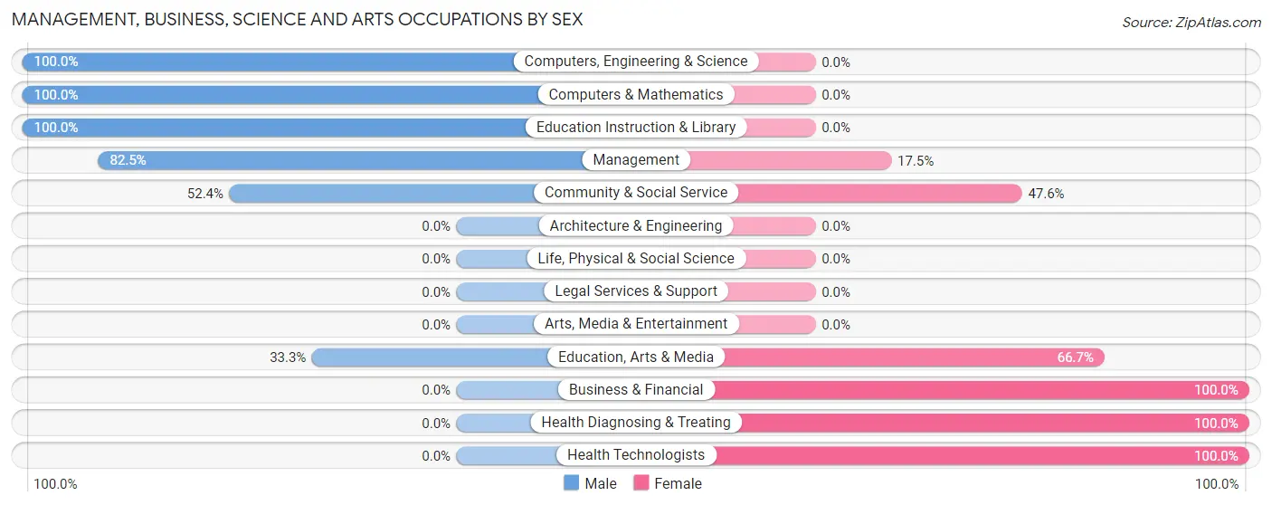 Management, Business, Science and Arts Occupations by Sex in Urbanna