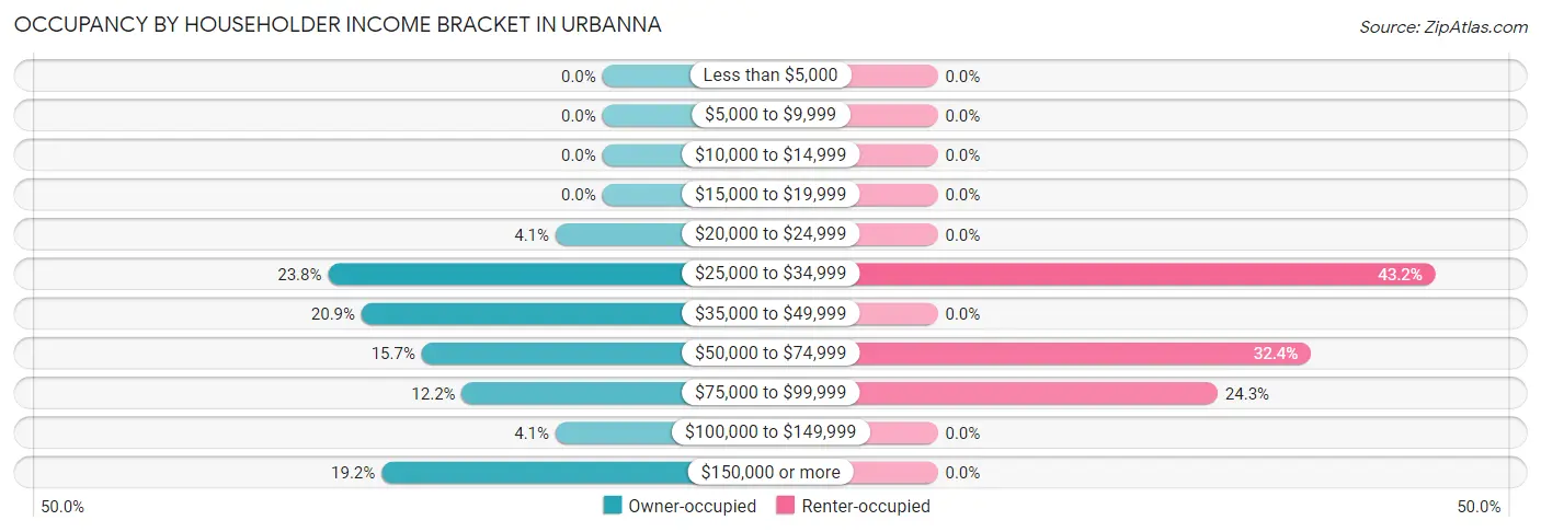 Occupancy by Householder Income Bracket in Urbanna