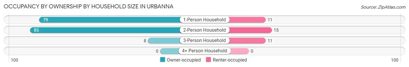 Occupancy by Ownership by Household Size in Urbanna