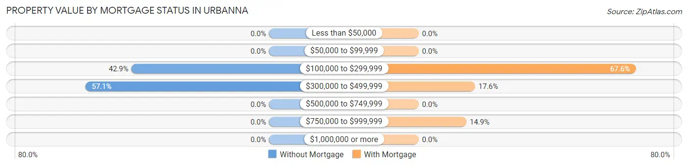 Property Value by Mortgage Status in Urbanna