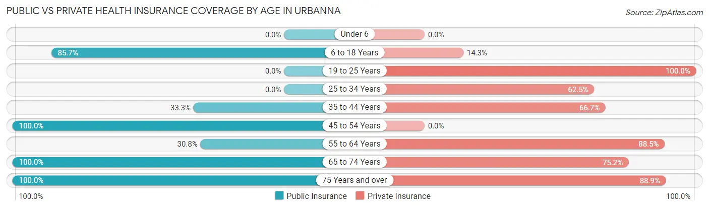 Public vs Private Health Insurance Coverage by Age in Urbanna