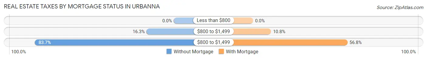 Real Estate Taxes by Mortgage Status in Urbanna