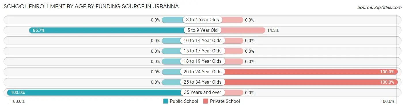 School Enrollment by Age by Funding Source in Urbanna