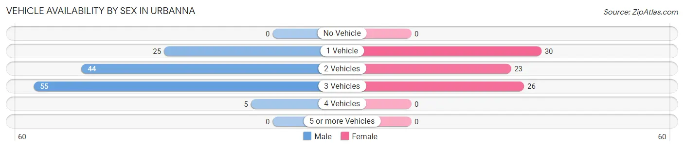 Vehicle Availability by Sex in Urbanna