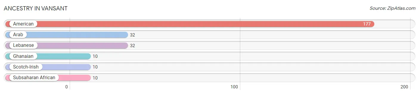 Ancestry in Vansant