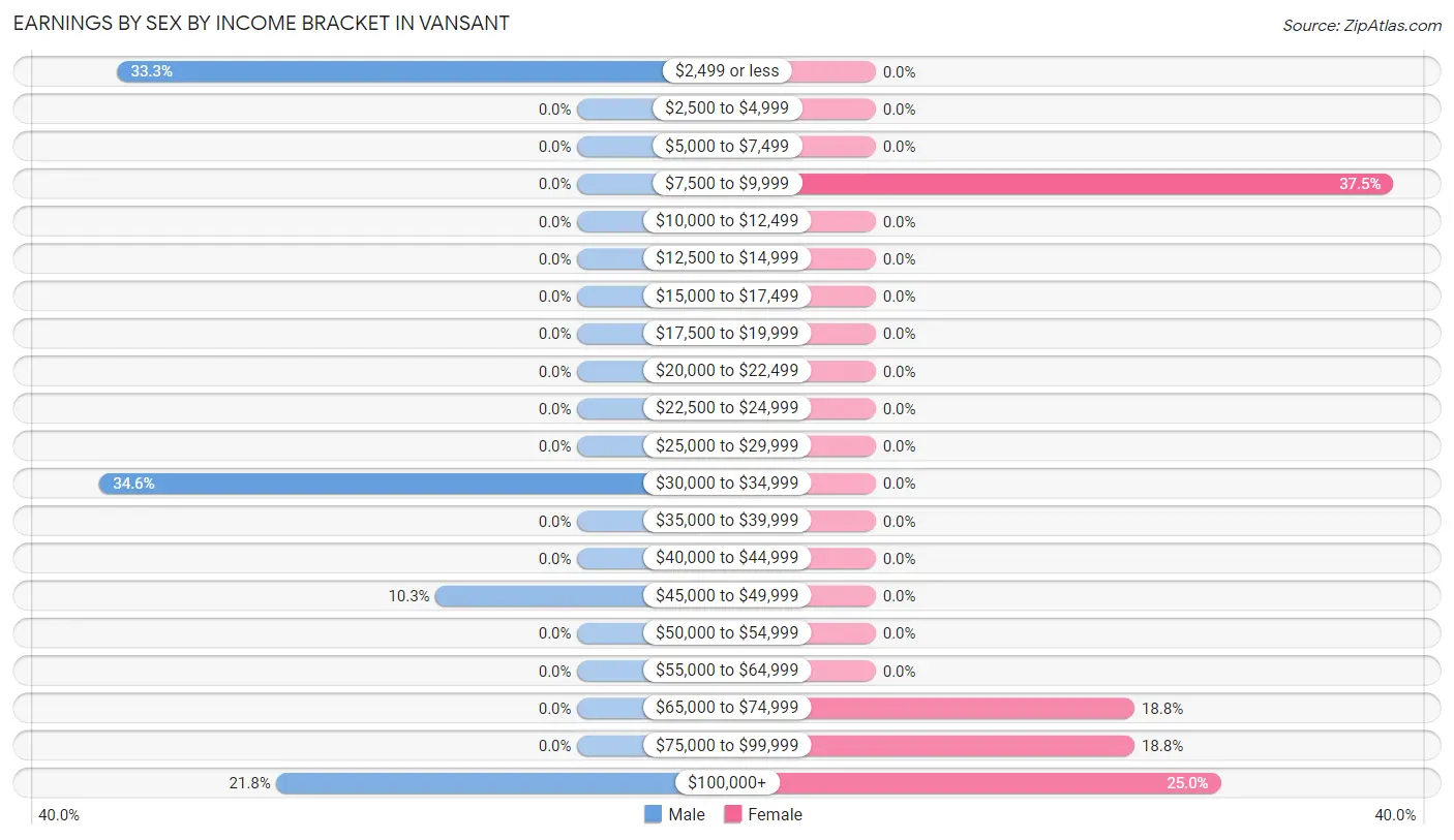 Earnings by Sex by Income Bracket in Vansant