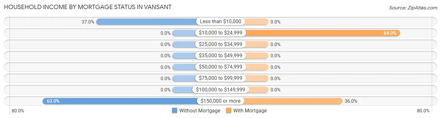 Household Income by Mortgage Status in Vansant