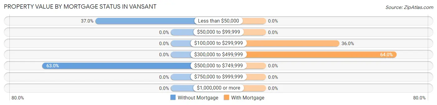 Property Value by Mortgage Status in Vansant
