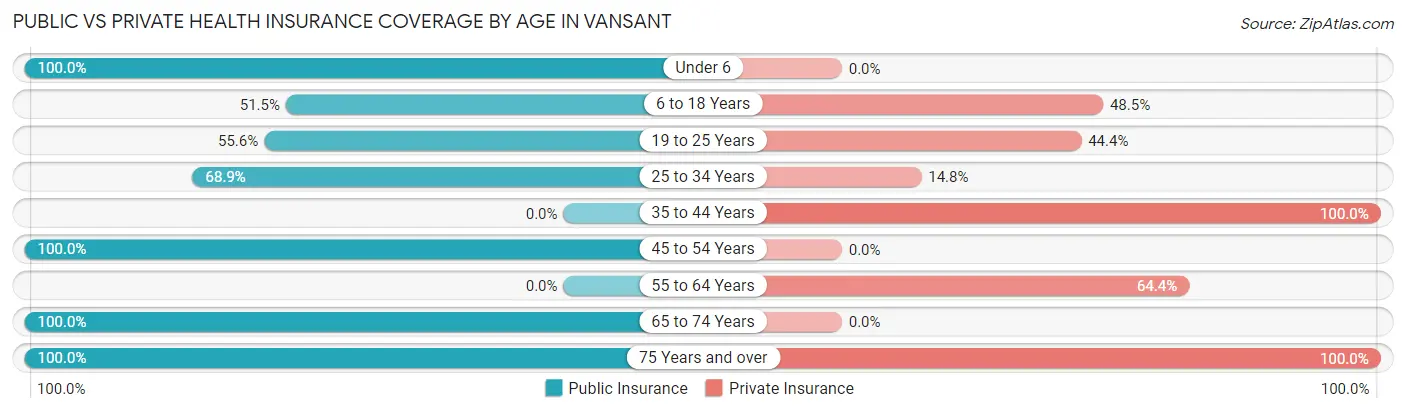 Public vs Private Health Insurance Coverage by Age in Vansant
