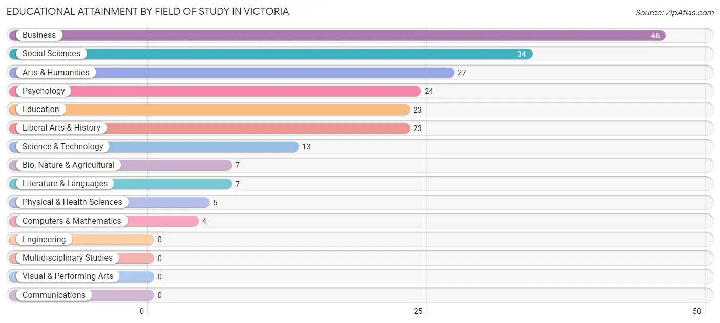 Educational Attainment by Field of Study in Victoria
