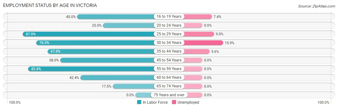 Employment Status by Age in Victoria