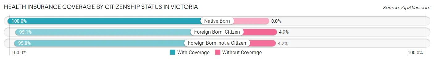Health Insurance Coverage by Citizenship Status in Victoria