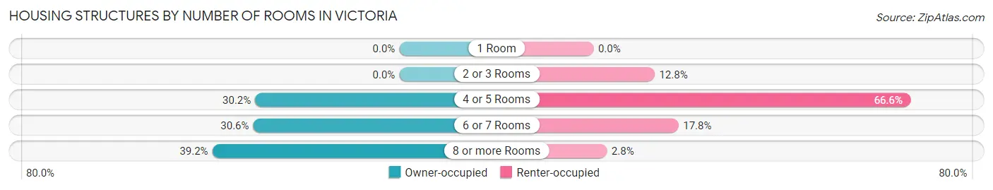 Housing Structures by Number of Rooms in Victoria
