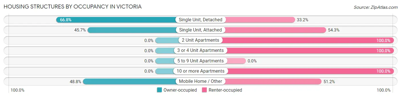 Housing Structures by Occupancy in Victoria