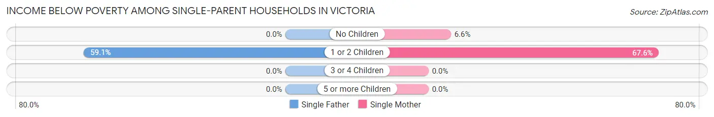 Income Below Poverty Among Single-Parent Households in Victoria