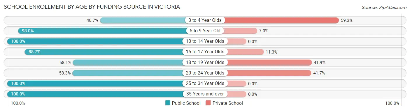 School Enrollment by Age by Funding Source in Victoria