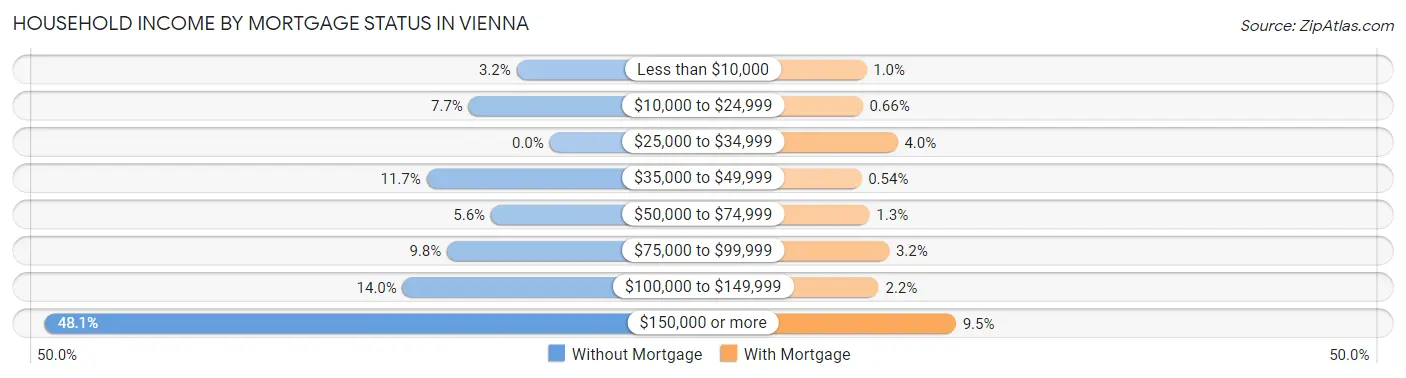 Household Income by Mortgage Status in Vienna