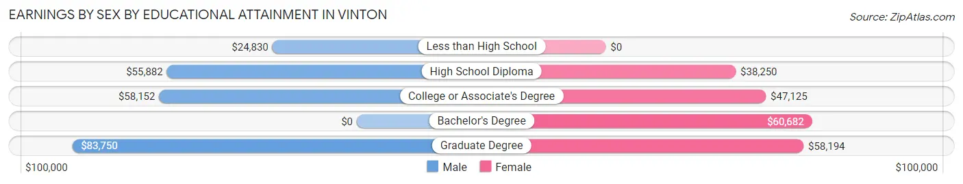 Earnings by Sex by Educational Attainment in Vinton