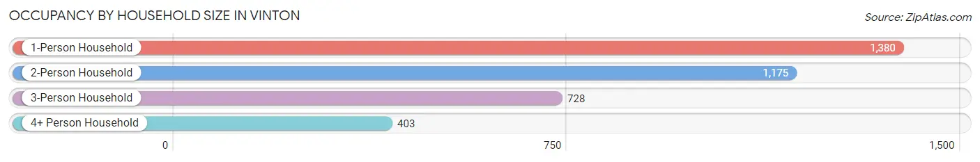 Occupancy by Household Size in Vinton