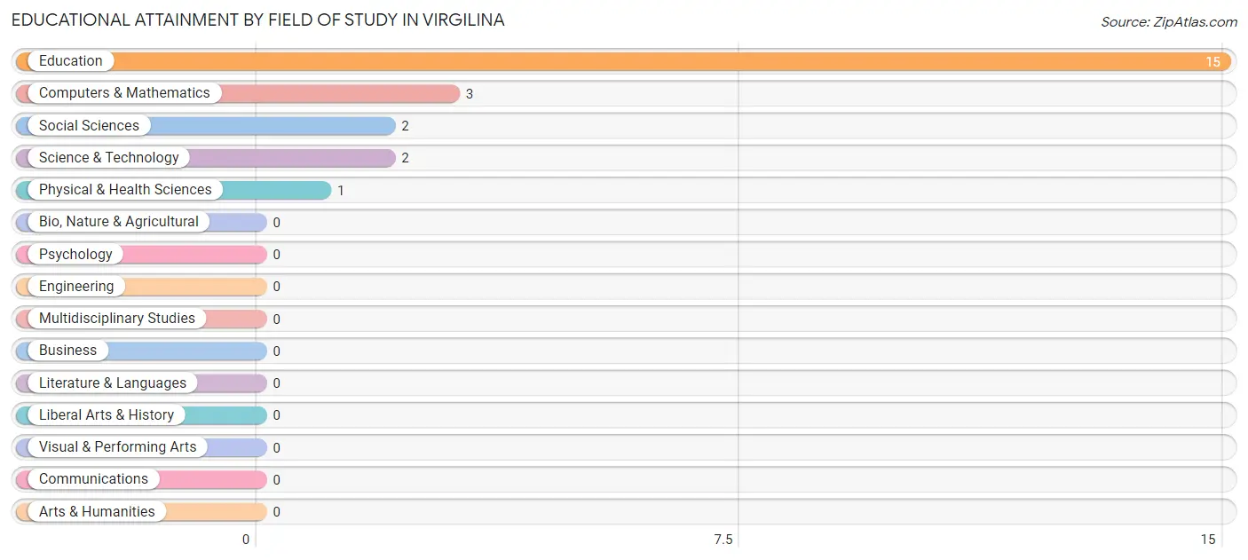 Educational Attainment by Field of Study in Virgilina