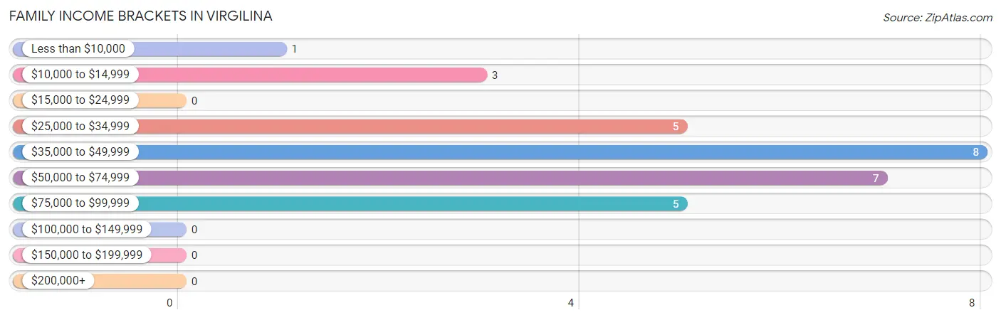 Family Income Brackets in Virgilina