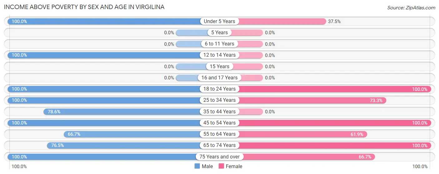Income Above Poverty by Sex and Age in Virgilina
