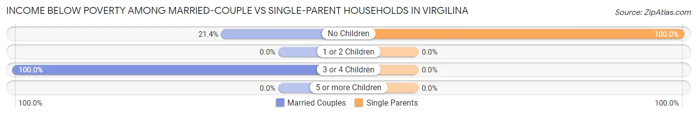 Income Below Poverty Among Married-Couple vs Single-Parent Households in Virgilina