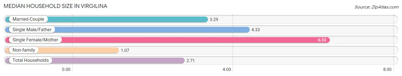 Median Household Size in Virgilina