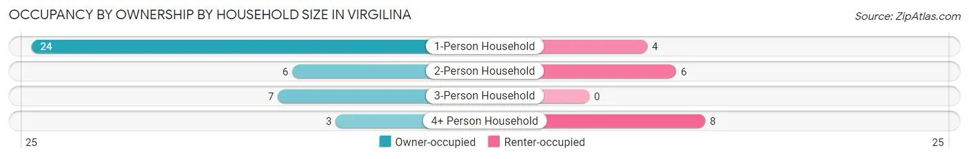 Occupancy by Ownership by Household Size in Virgilina