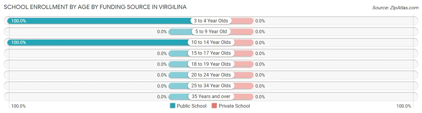 School Enrollment by Age by Funding Source in Virgilina