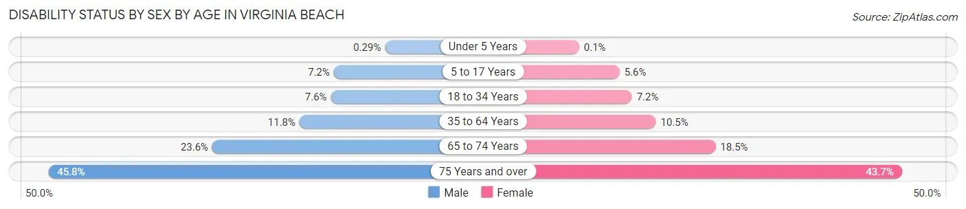 Disability Status by Sex by Age in Virginia Beach