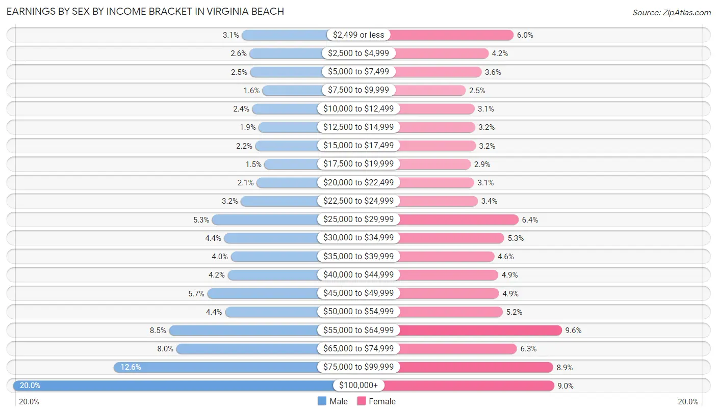 Earnings by Sex by Income Bracket in Virginia Beach