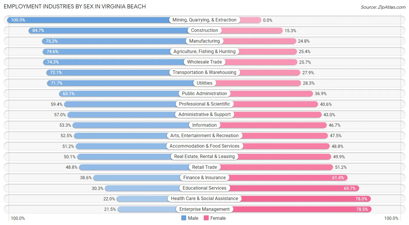Employment Industries by Sex in Virginia Beach