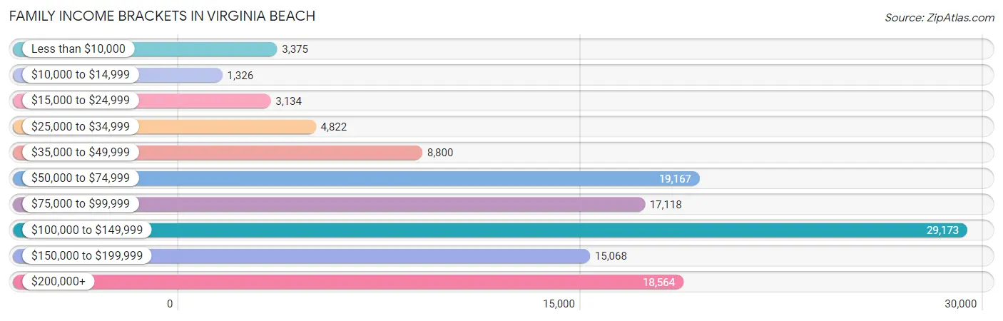 Family Income Brackets in Virginia Beach