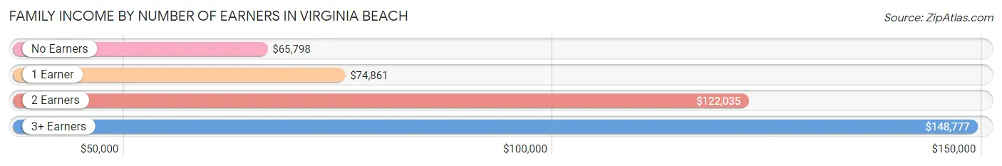 Family Income by Number of Earners in Virginia Beach