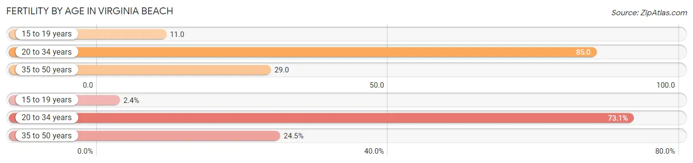 Female Fertility by Age in Virginia Beach