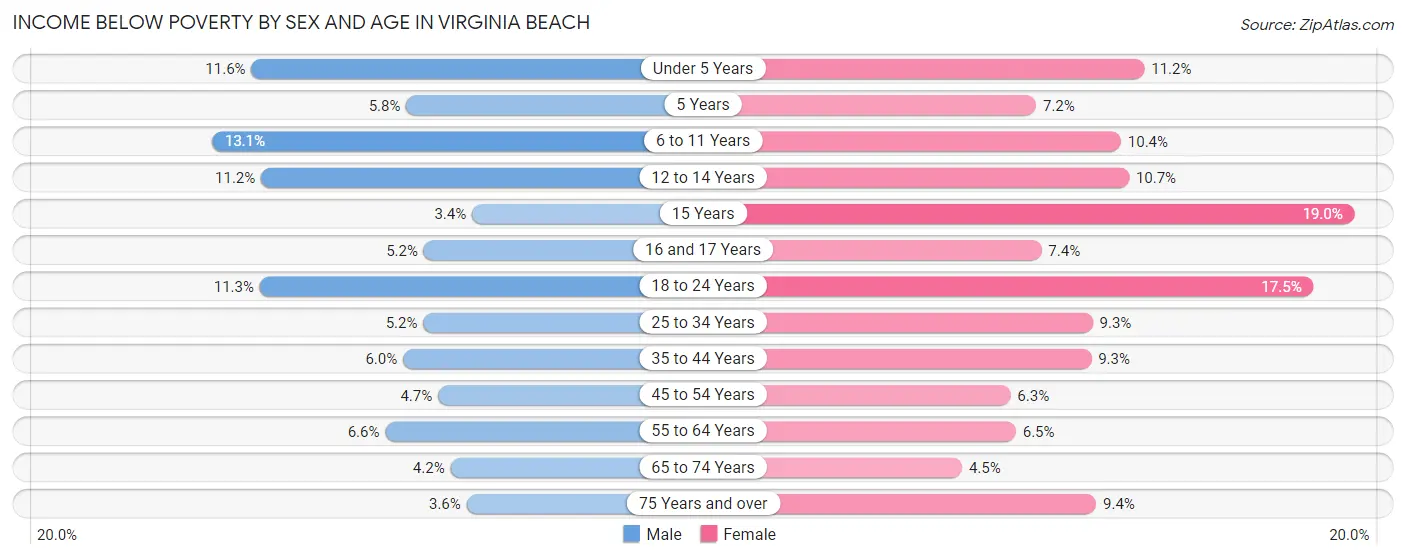 Income Below Poverty by Sex and Age in Virginia Beach