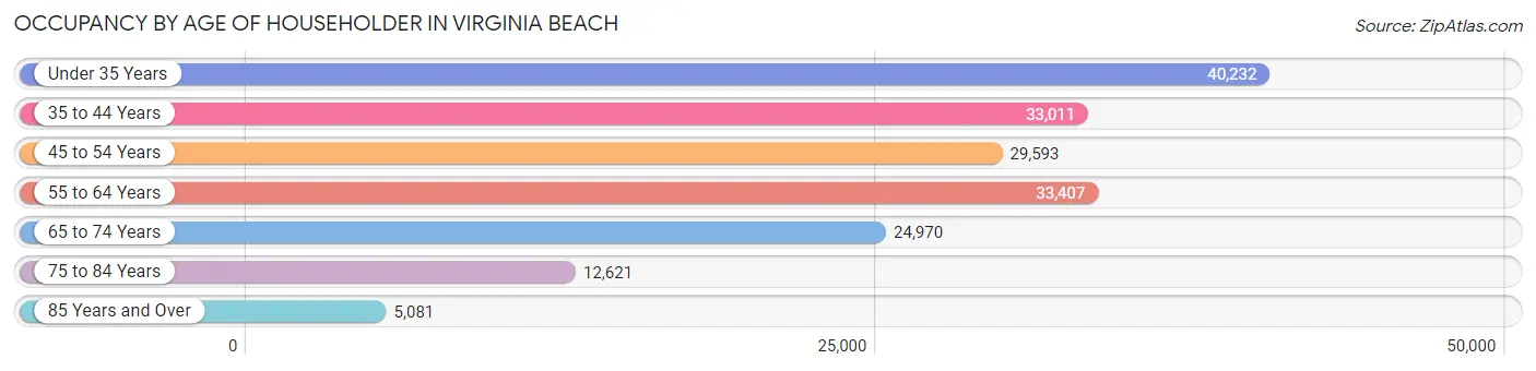 Occupancy by Age of Householder in Virginia Beach