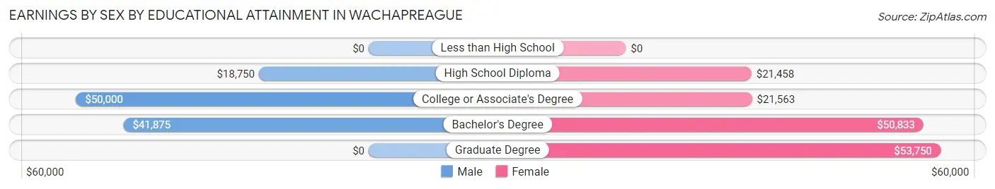 Earnings by Sex by Educational Attainment in Wachapreague