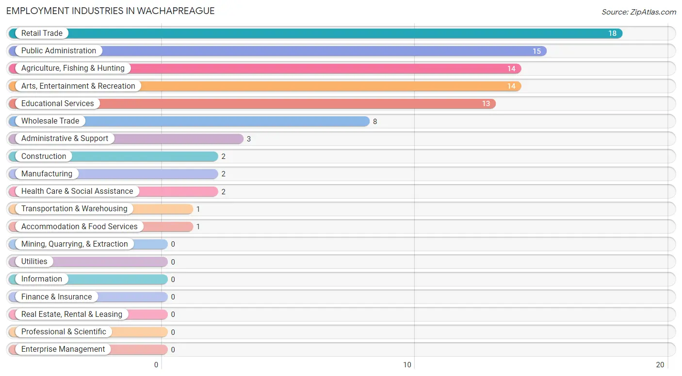 Employment Industries in Wachapreague